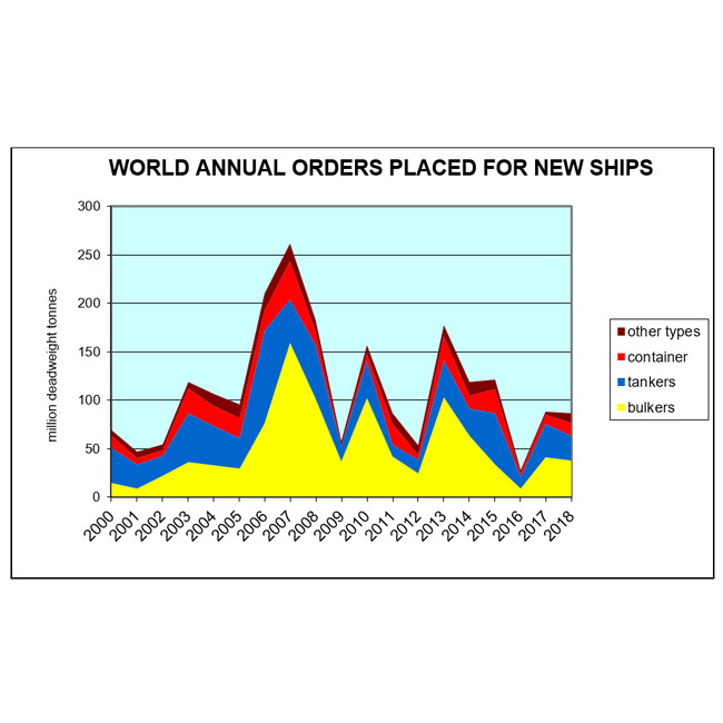 Newbuilding orders reflect shipowners’ cautious outlook ...