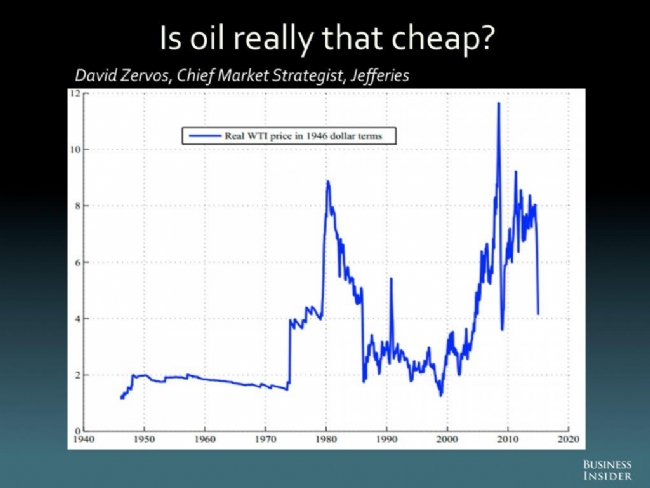 price of oil