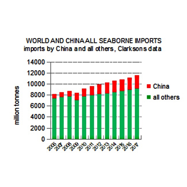 seaborne imports worldwide