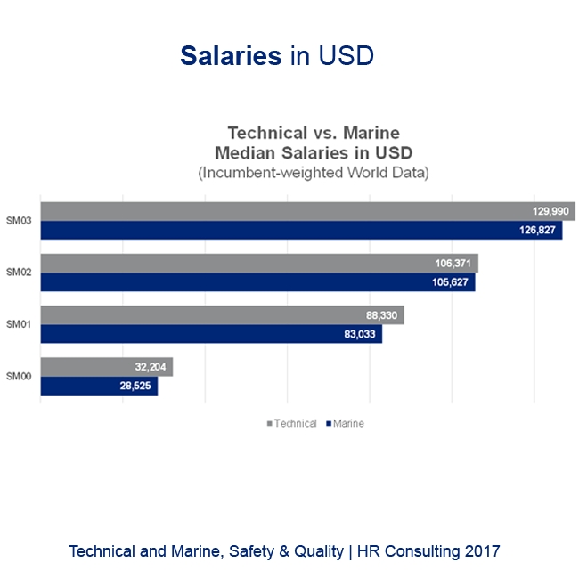salaries in usd